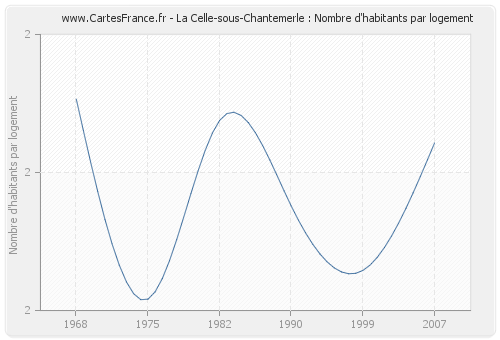 La Celle-sous-Chantemerle : Nombre d'habitants par logement